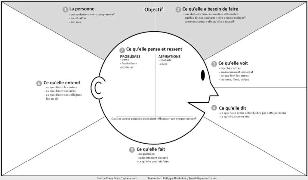 Empathy Map Empathy Map : bien connaître sa cible pour bien choisir ses canaux de communication.